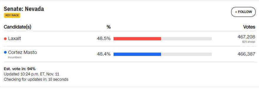 Ενδιάμεσες εκλογές στις ΗΠΑ: Μετά τη νίκη των Δημοκρατικών στην Αριζόνα, θρίλερ με την έδρα της Νεβάδα που θα κρίνει τον έλεγχο της Γερουσίας