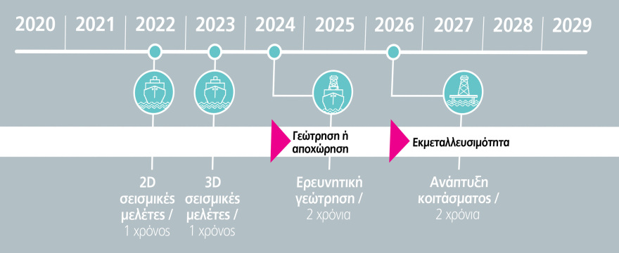 Η Ελλάδα μπαίνει στον ενεργειακό χάρτη με κοιτάσματα για καύσιμα 30 χρόνων