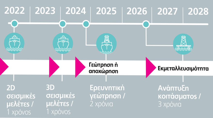 Η Ελλάδα μπαίνει στον ενεργειακό χάρτη με κοιτάσματα για καύσιμα 30 χρόνων