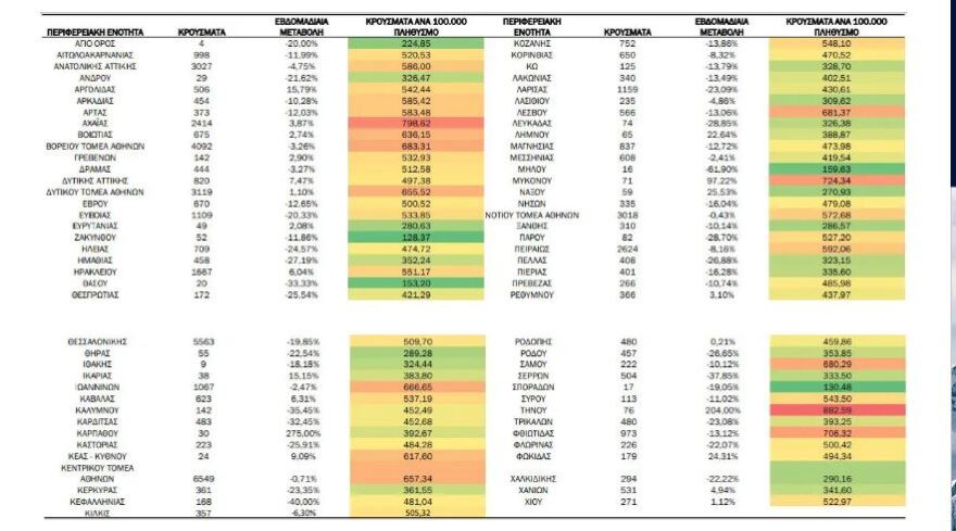 Κρούσματα κορωνοϊού: Στα 55.917 την τελευταία εβδομάδα, 115 θάνατοι - Στους 81 οι διασωληνωμένοι