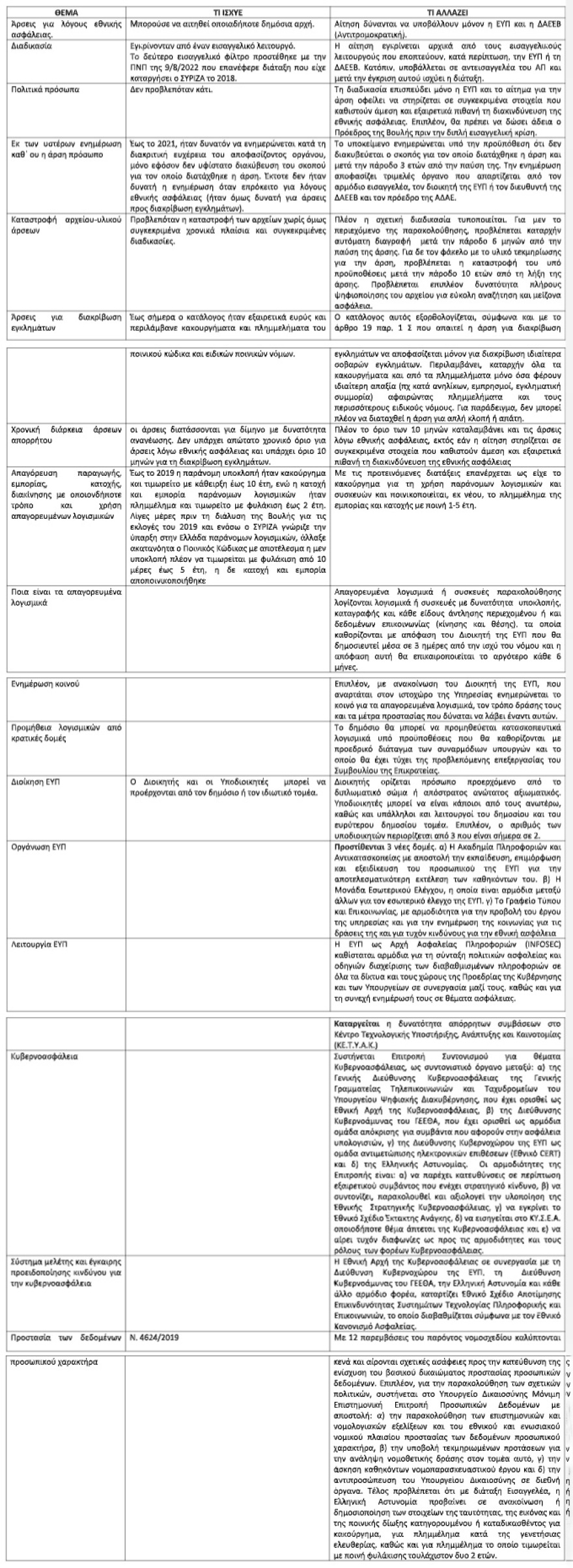 Παρακολουθήσεις: Μόνο ΕΥΠ και Αντιτρομοκρατική θα ζητούν άρση απορρήτου - Ο πρόεδρος της Βουλής θα δίνει το «πράσινο φως» 