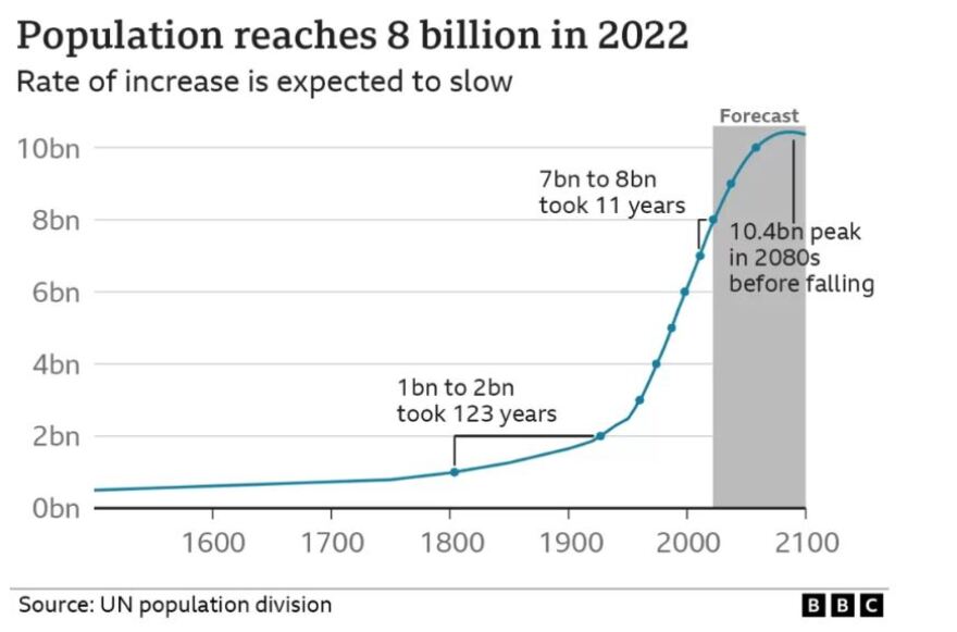 ΟΗΕ: Ο παγκόσμιος πληθυσμός ξεπέρασε τα 8 δισεκατομμύρια