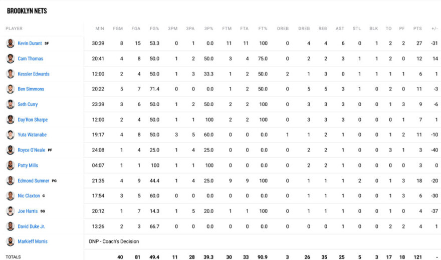 Κινγκς - Νετς 153-121: «Βασιλικός» διασυρμός 32 πόντων