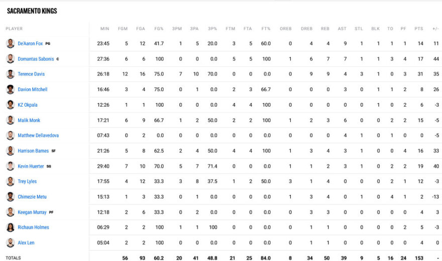 Κινγκς - Νετς 153-121: «Βασιλικός» διασυρμός 32 πόντων