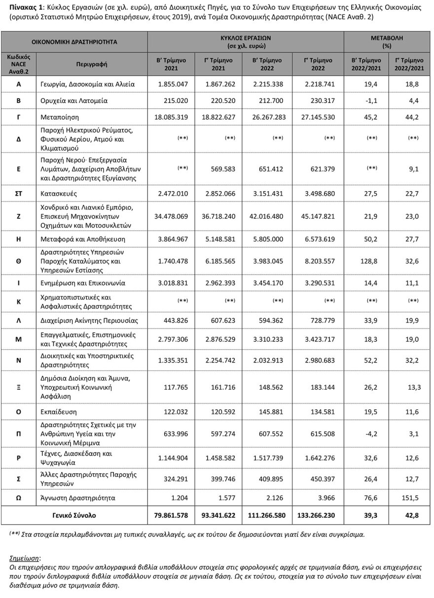 ΕΛΣΤΑΤ: Αύξηση κατά 42,8% σημείωσε ο τζίρος των επιχειρήσεων το γ' τρίμηνο 2022