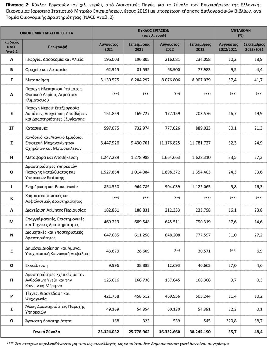ΕΛΣΤΑΤ: Αύξηση κατά 42,8% σημείωσε ο τζίρος των επιχειρήσεων το γ' τρίμηνο 2022