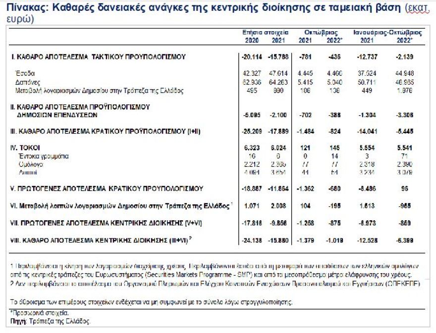 ΤτΕ: Ταμειακό έλλειμμα 6,4 δισ. ευρώ στον προϋπολογισμό το δεκάμηνο 2022