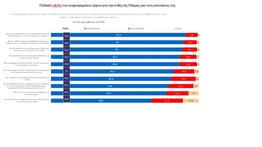 Πάτρα: Έργο με σημαντικό αναπτυξιακό αποτύπωμα η σιδηροδρομική σύνδεση του Ρίου με το λιμάνι