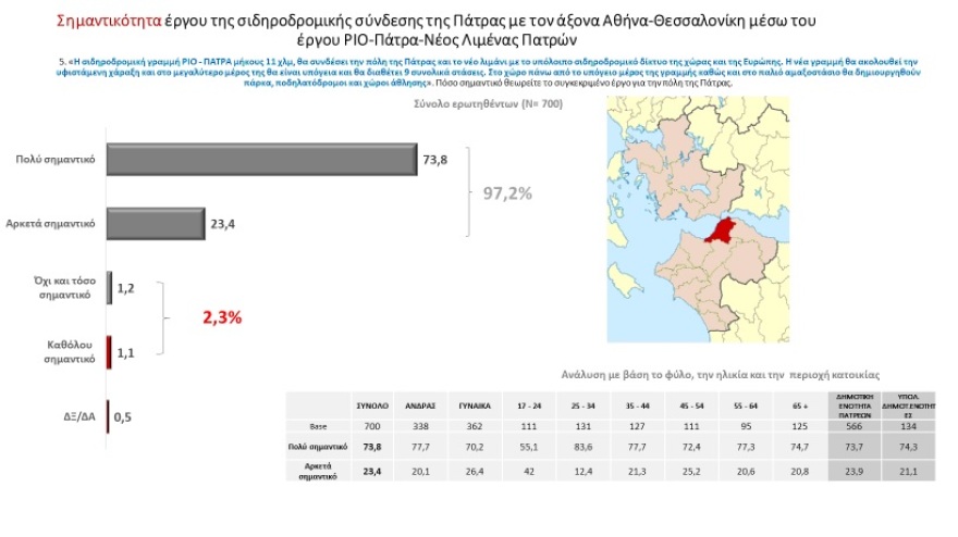 Πάτρα: Έργο με σημαντικό αναπτυξιακό αποτύπωμα η σιδηροδρομική σύνδεση του Ρίου με το λιμάνι