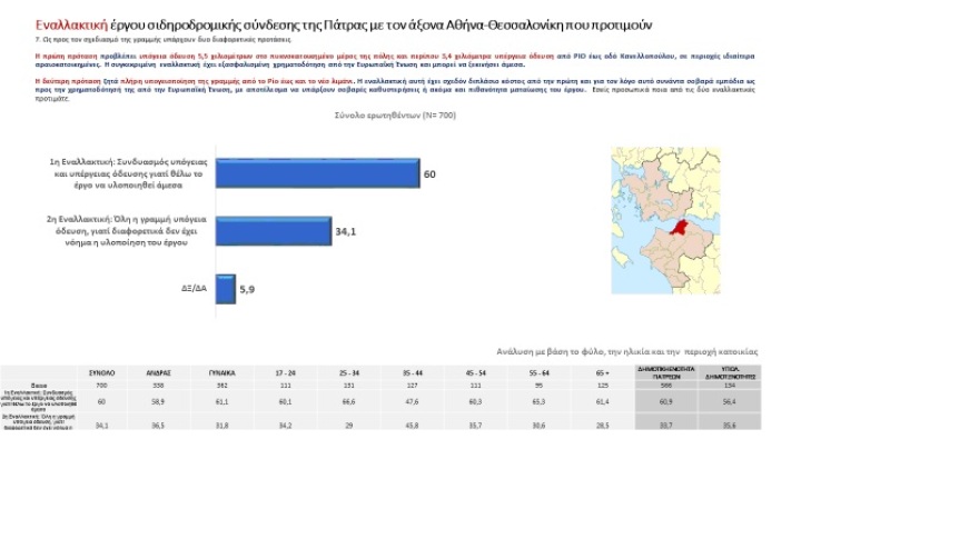 Πάτρα: Έργο με σημαντικό αναπτυξιακό αποτύπωμα η σιδηροδρομική σύνδεση του Ρίου με το λιμάνι