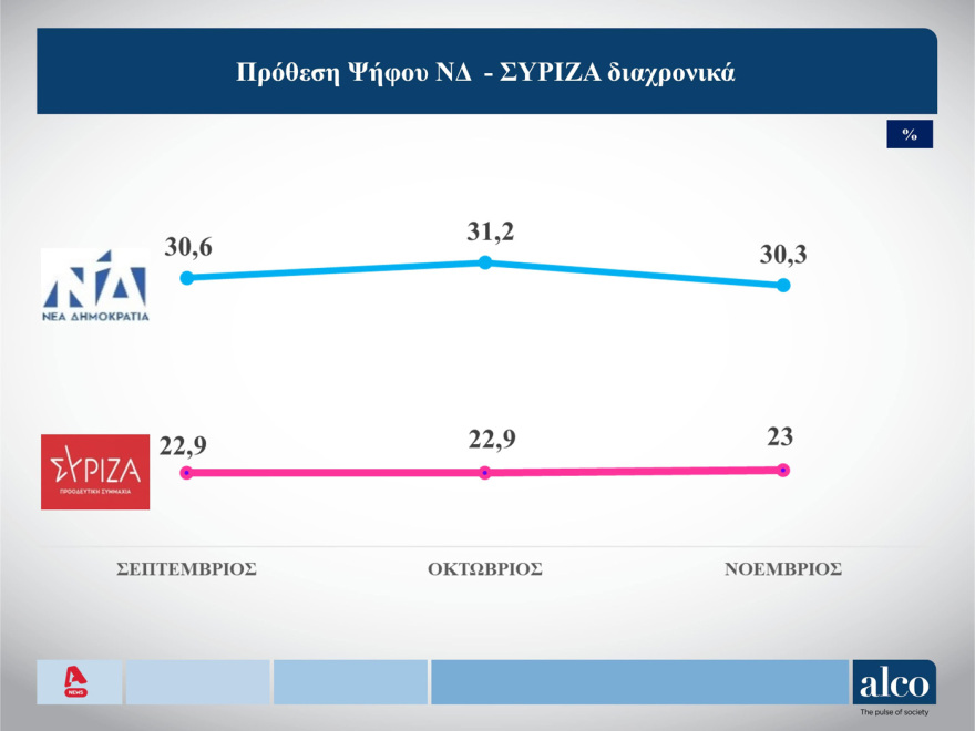 ALCO: 7,3 μονάδες μπροστά η  ΝΔ, σταθερό το ΠΑΣΟΚ, μείωση για τους υπολοίπους