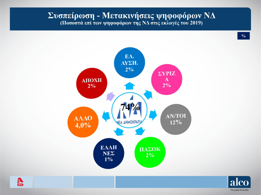 ALCO: 7,3 μονάδες μπροστά η  ΝΔ, σταθερό το ΠΑΣΟΚ, μείωση για τους υπολοίπους
