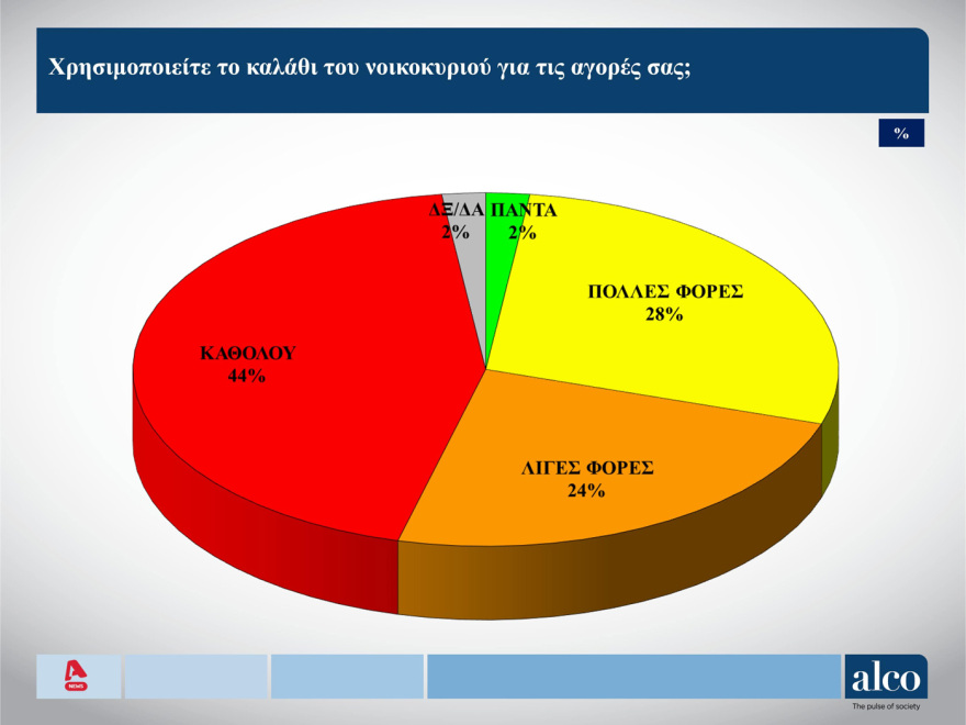 ALCO: 7,3 μονάδες μπροστά η  ΝΔ, σταθερό το ΠΑΣΟΚ, μείωση για τους υπολοίπους