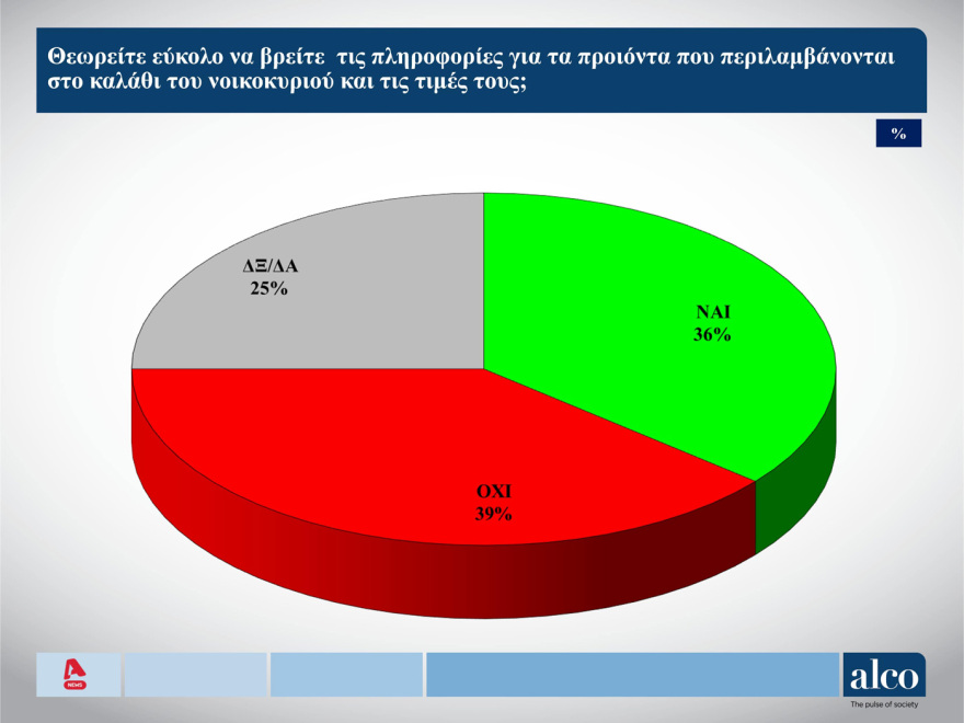 ALCO: 7,3 μονάδες μπροστά η  ΝΔ, σταθερό το ΠΑΣΟΚ, μείωση για τους υπολοίπους