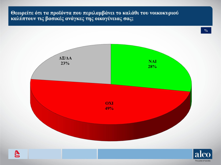ALCO: 7,3 μονάδες μπροστά η  ΝΔ, σταθερό το ΠΑΣΟΚ, μείωση για τους υπολοίπους