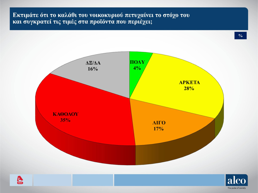 ALCO: 7,3 μονάδες μπροστά η  ΝΔ, σταθερό το ΠΑΣΟΚ, μείωση για τους υπολοίπους