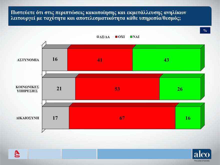 ALCO: 7,3 μονάδες μπροστά η  ΝΔ, σταθερό το ΠΑΣΟΚ, μείωση για τους υπολοίπους
