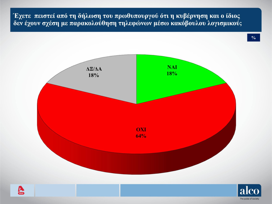 ALCO: 7,3 μονάδες μπροστά η  ΝΔ, σταθερό το ΠΑΣΟΚ, μείωση για τους υπολοίπους