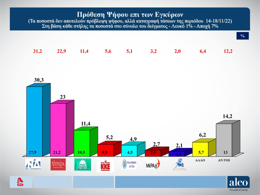 Μητσοτάκης: «Πάτα το κουμπί των εκλογών» εισηγούνται στον πρωθυπουργό συνεργάτες του