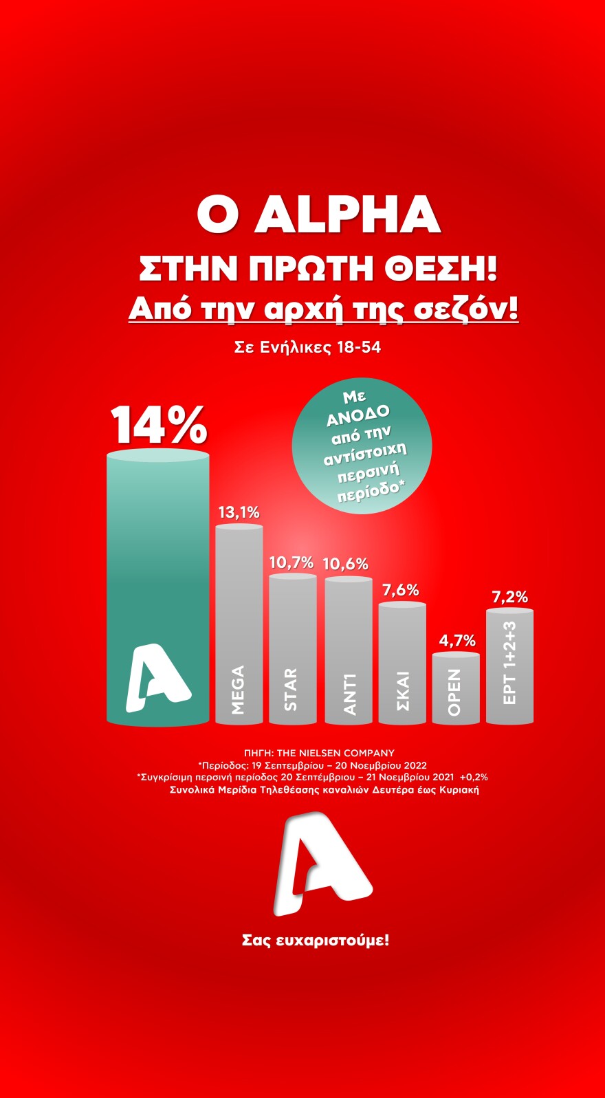 Alpha: Κέρδισε την πρώτη θέση στους πίνακες τηλεθέασης 