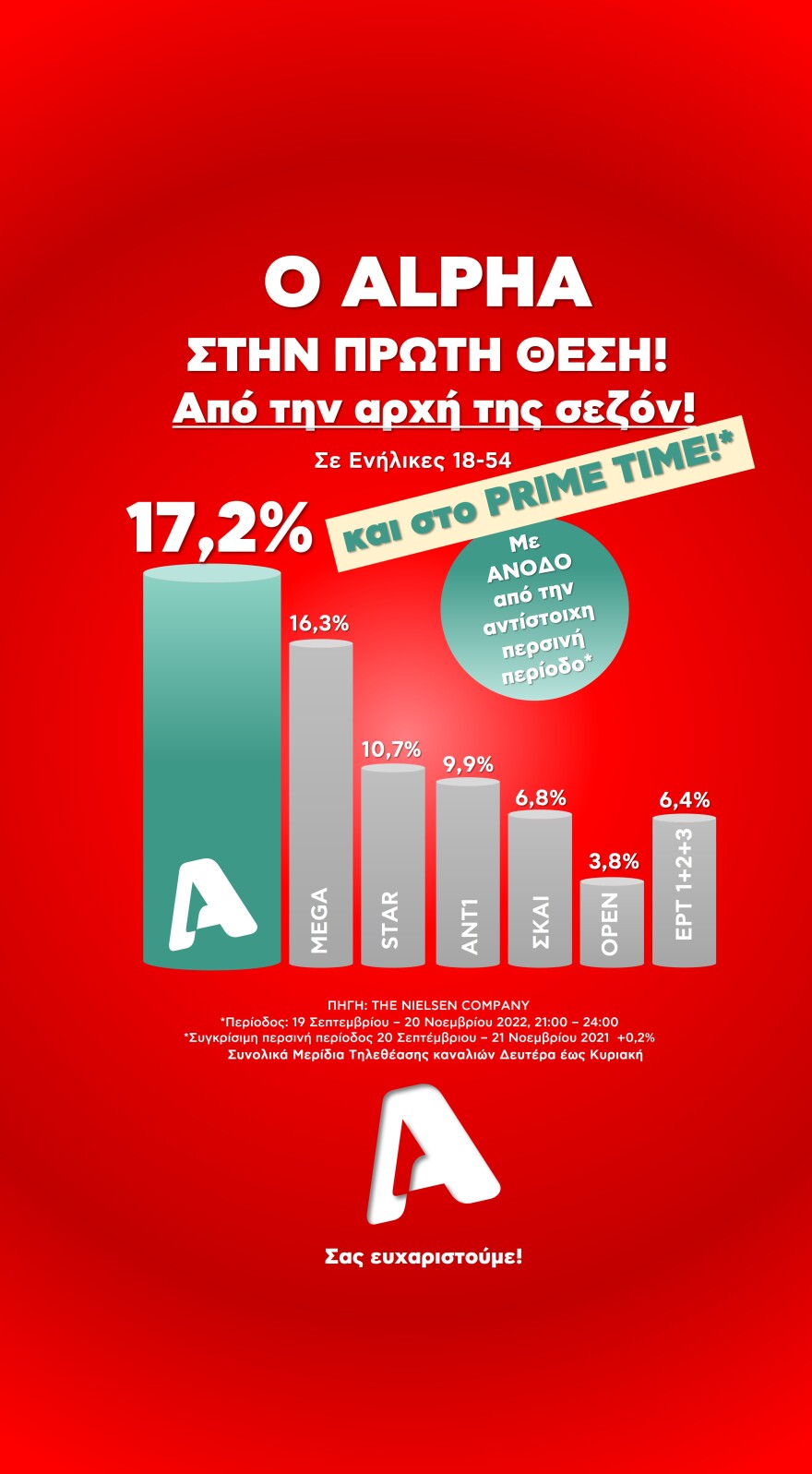 Alpha: Κέρδισε την πρώτη θέση στους πίνακες τηλεθέασης 