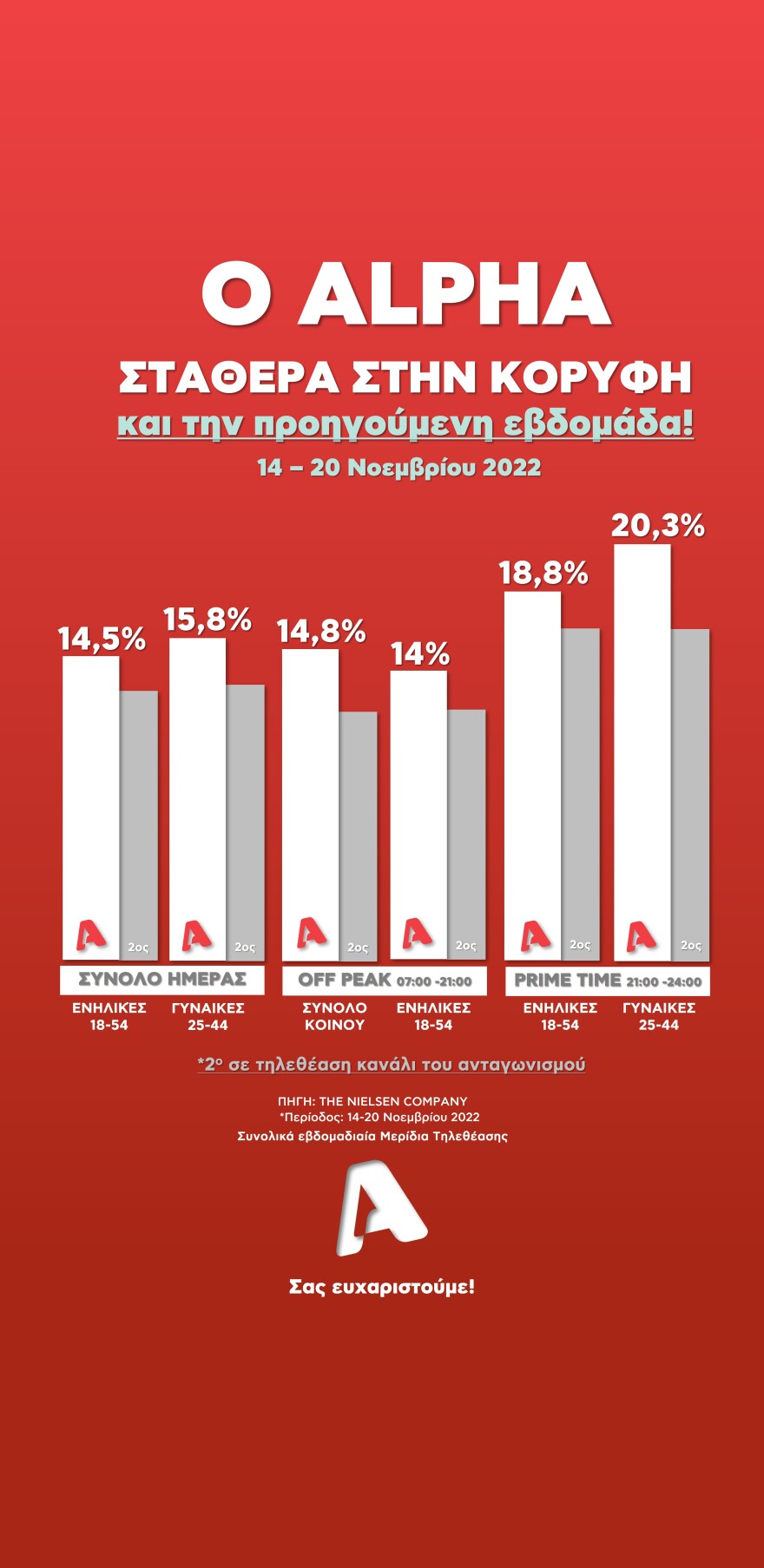 Alpha: Κέρδισε την πρώτη θέση στους πίνακες τηλεθέασης 