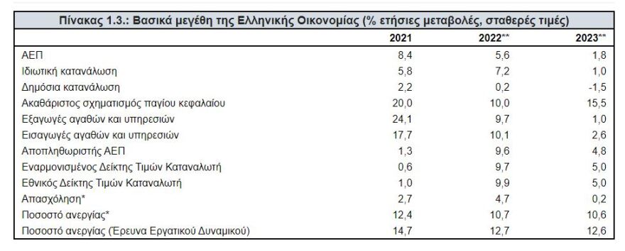 Προϋπολογισμός 2023: Κρατάει η ανάπτυξη και ο πληθωρισμός – Μειώνεται το χρέος