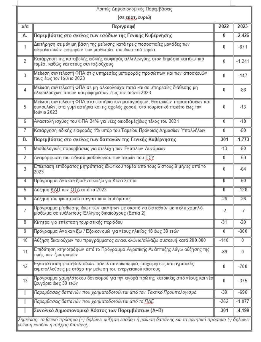 Προϋπολογισμός: Μέτρα στήριξης 5,2 δισ. ευρώ προβλέπει ο προϋπολογισμός του 2023
