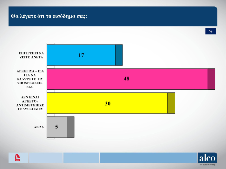 ALCO: Στις 8 μονάδες το προβάδισμα Μητσοτάκη για την πρωθυπουργία, δεύτερος ο «Κανένας»