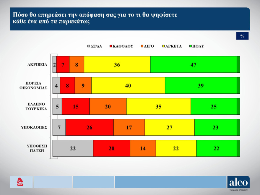 ALCO: Στις 8 μονάδες το προβάδισμα Μητσοτάκη για την πρωθυπουργία, δεύτερος ο «Κανένας»