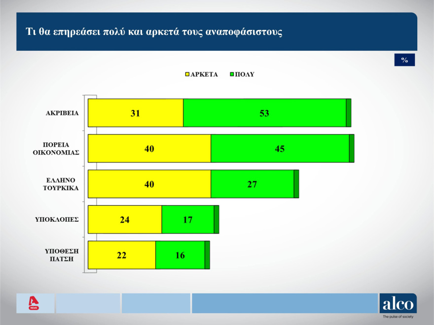 ALCO: Στις 8 μονάδες το προβάδισμα Μητσοτάκη για την πρωθυπουργία, δεύτερος ο «Κανένας»