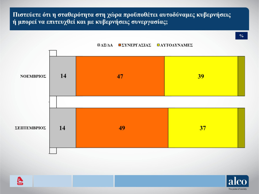 ALCO: Στις 8 μονάδες το προβάδισμα Μητσοτάκη για την πρωθυπουργία, δεύτερος ο «Κανένας»
