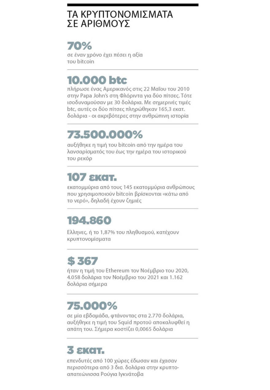 Κρυπτονομίσματα: Τι πρέπει να γνωρίζετε - Ποιοι κέρδισαν και ποιοι χάνουν
