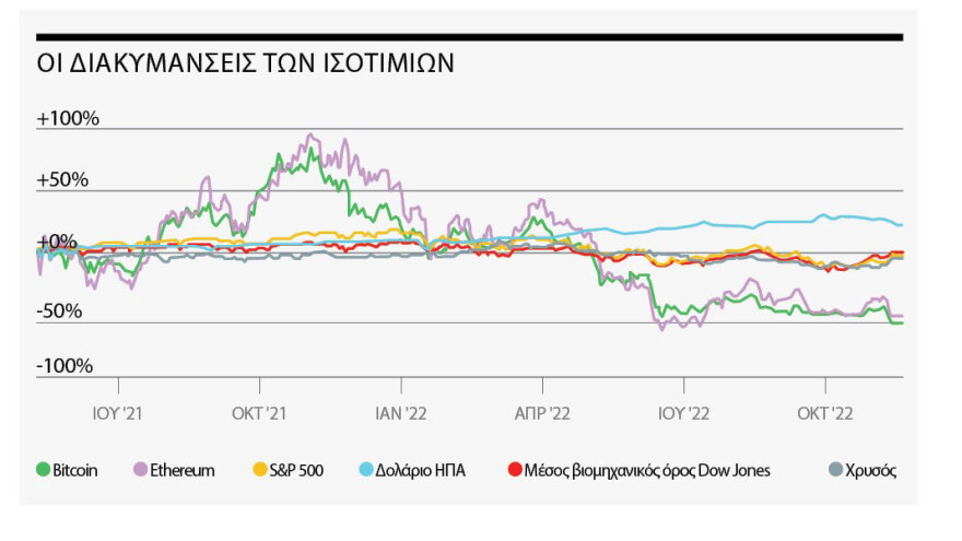 Κρυπτονομίσματα: Τι πρέπει να γνωρίζετε - Ποιοι κέρδισαν και ποιοι χάνουν