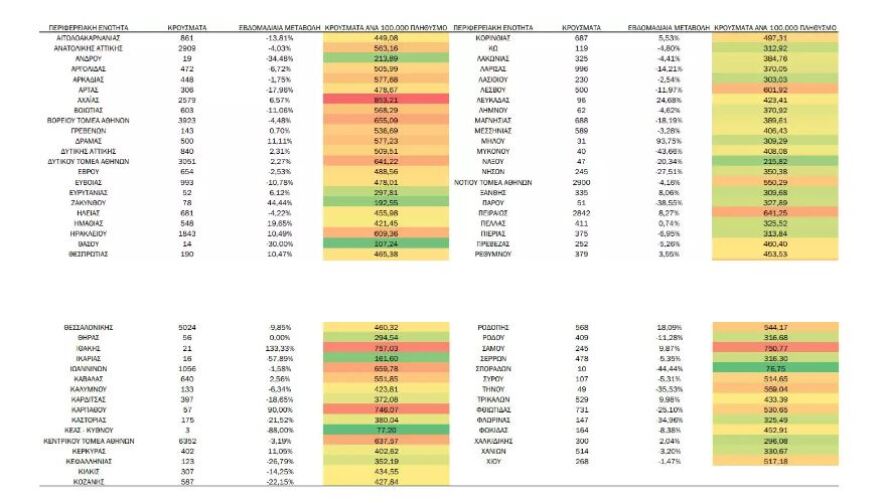 Κορωνοϊός: Στα 53.800 τα κρούσματα της τελευταίας εβδομάδας, 89 οι διασωληνωμένοι - Στους 147 οι θάνατοι