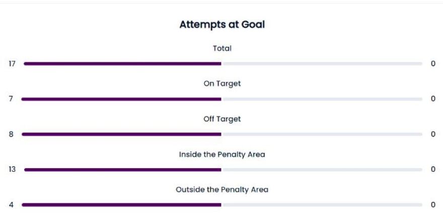 Απίθανα στατιστικά στο Ισπανία - Κόστα Ρίκα: Στο 82% η κατοχή και 17-0 οι τελικές για τους νικητές 