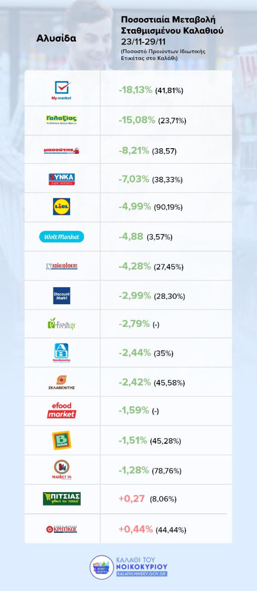 Καλάθι του νοικοκυριού - Γεωργιάδης: Κάθε βδομάδα οι αλυσίδες προσπαθούν να παρουσιάσουν καλύτερες τιμές