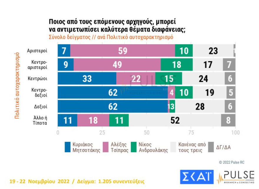 Δημοσκόπηση PULSE: Στις 7 μονάδες το προβάδισμα της ΝΔ, στις 11 του Μητσοτάκη