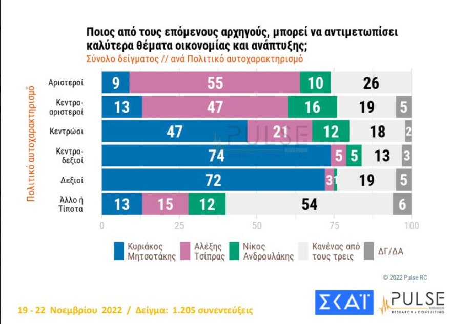 Δημοσκόπηση PULSE: Στις 7 μονάδες το προβάδισμα της ΝΔ, στις 11 του Μητσοτάκη