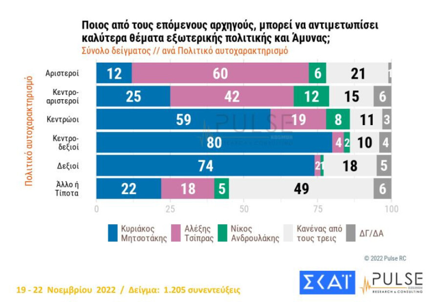 Δημοσκόπηση PULSE: Στις 7 μονάδες το προβάδισμα της ΝΔ, στις 11 του Μητσοτάκη