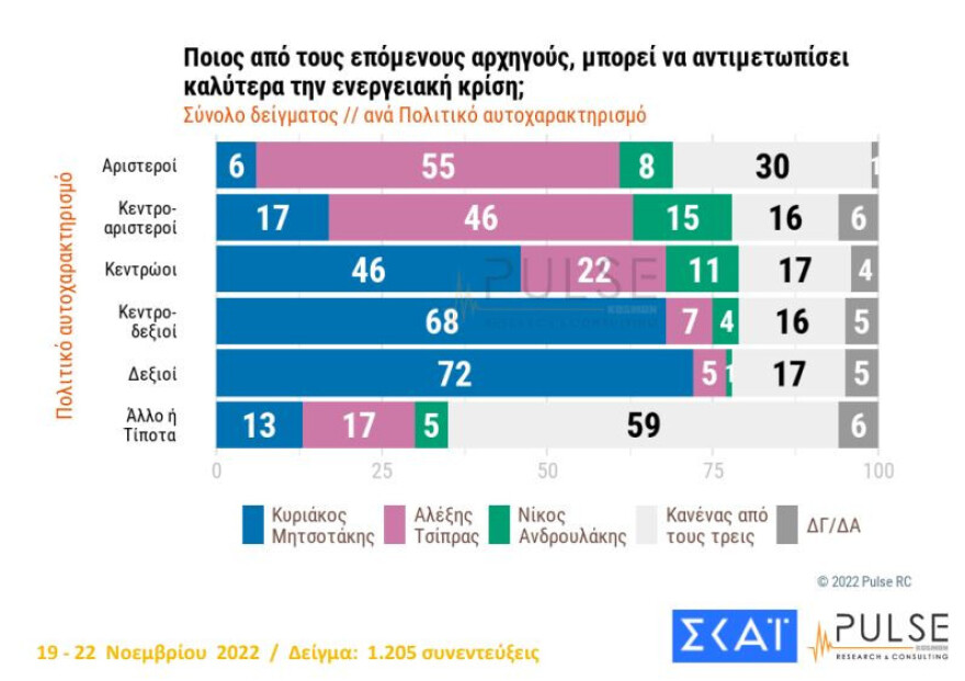 Δημοσκόπηση PULSE: Στις 7 μονάδες το προβάδισμα της ΝΔ, στις 11 του Μητσοτάκη