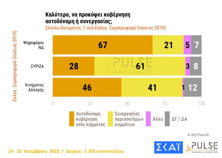 Δημοσκόπηση PULSE: Στις 7 μονάδες το προβάδισμα της ΝΔ, στις 11 του Μητσοτάκη