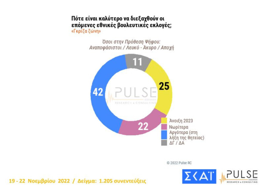 Δημοσκόπηση PULSE: Στις 7 μονάδες το προβάδισμα της ΝΔ, στις 11 του Μητσοτάκη