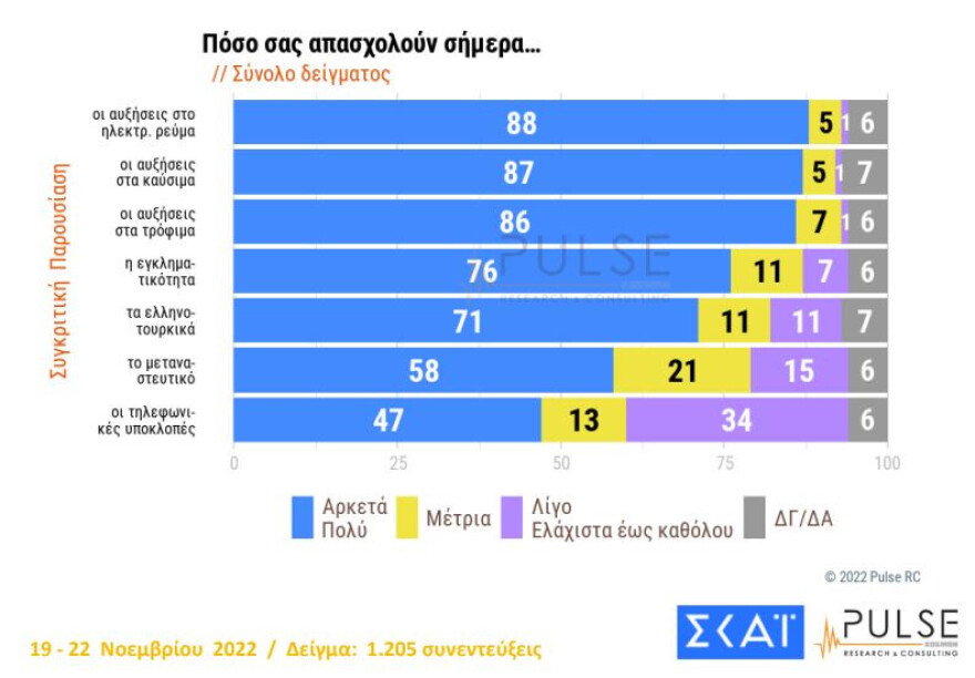 Δημοσκόπηση PULSE: Στις 7 μονάδες το προβάδισμα της ΝΔ, στις 11 του Μητσοτάκη