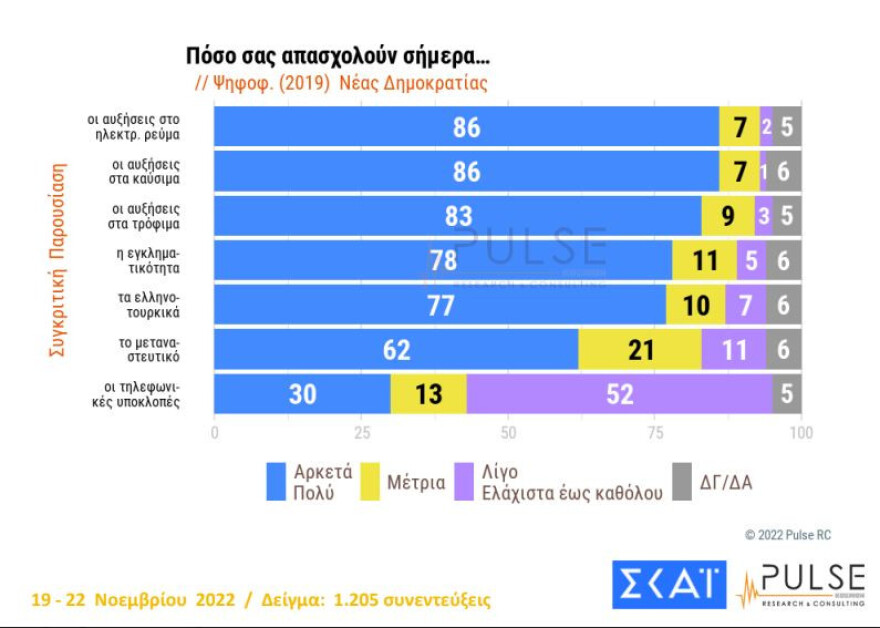 Δημοσκόπηση PULSE: Στις 7 μονάδες το προβάδισμα της ΝΔ, στις 11 του Μητσοτάκη
