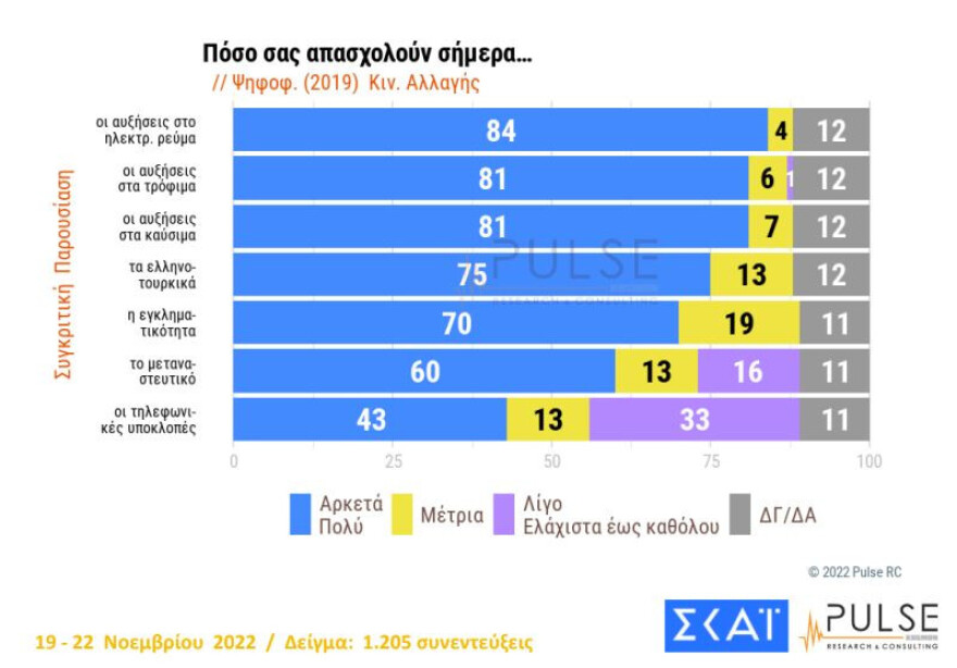 Δημοσκόπηση PULSE: Στις 7 μονάδες το προβάδισμα της ΝΔ, στις 11 του Μητσοτάκη