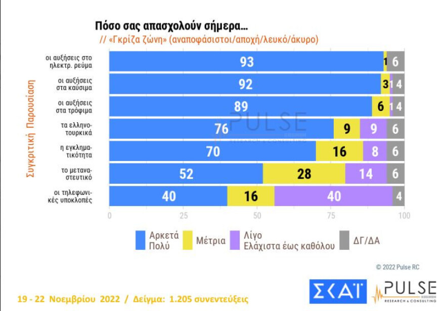 Δημοσκόπηση PULSE: Στις 7 μονάδες το προβάδισμα της ΝΔ, στις 11 του Μητσοτάκη