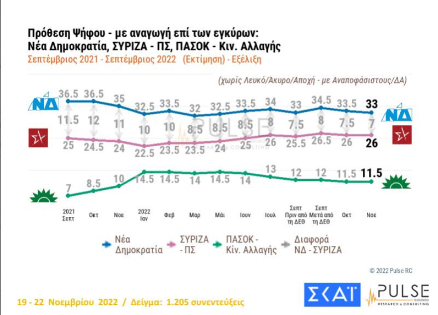 Δημοσκόπηση PULSE: Στις 7 μονάδες το προβάδισμα της ΝΔ, στις 11 του Μητσοτάκη