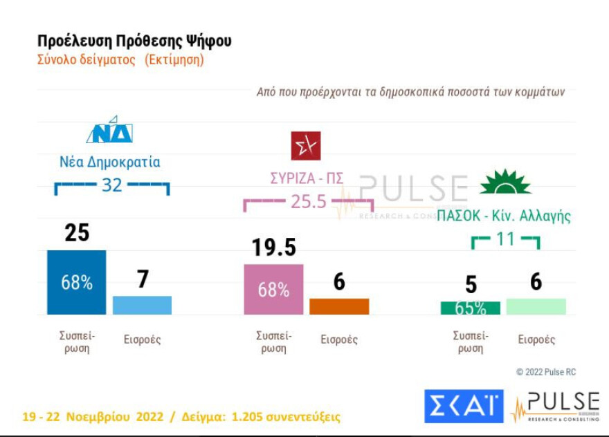 Δημοσκόπηση PULSE: Στις 7 μονάδες το προβάδισμα της ΝΔ, στις 11 του Μητσοτάκη