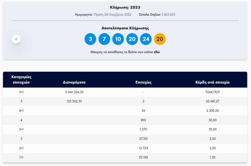 Νέο τζακ ποτ στην κλήρωση του Τζόκερ - €4,2 εκατομμύρια μοιράζει την Κυριακή
